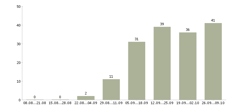 Работа для мамочек в декрете Санкт-петербург - Число вакансий Санкт-петербург по специальности для мамочек в декрете за 2 месяца