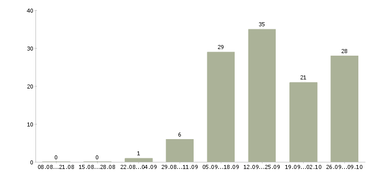 Работа монтажник металлоконструкций Санкт-петербург - Число вакансий Санкт-петербург по специальности монтажник металлоконструкций за 2 месяца
