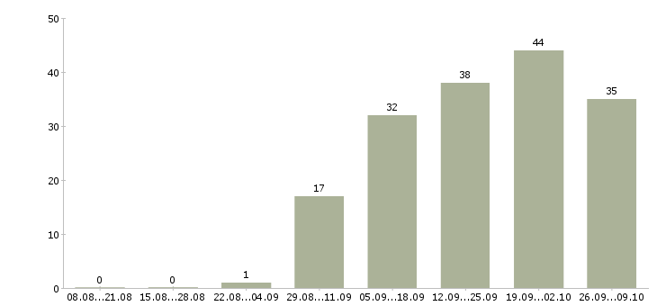 Работа оператор фрезерного станка с чпу Санкт-петербург - Число вакансий Санкт-петербург по специальности оператор фрезерного станка с чпу за 2 месяца