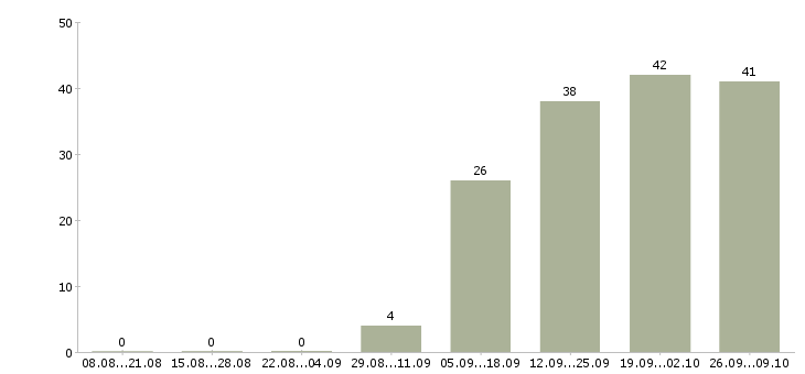 Работа помощник руководителя без опыта Санкт-петербург - Число вакансий Санкт-петербург по специальности помощник руководителя без опыта за 2 месяца
