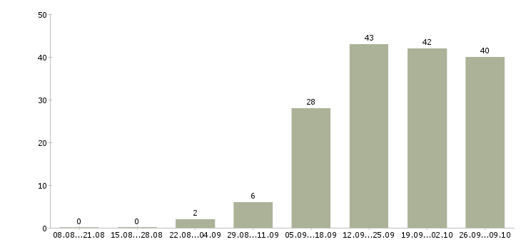 Работа менеджер активных продажам Симферополь - Число вакансий Симферополь по специальности менеджер активных продажам за 2 месяца