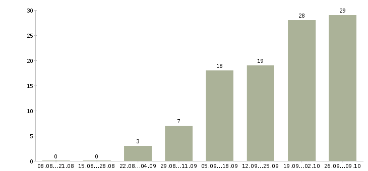 Работа зарабатываем дополнительно Удмуртия - Число вакансий Удмуртия по специальности зарабатываем дополнительно за 2 месяца