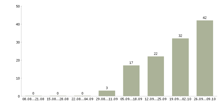 Работа кассир с обучением Удмуртия - Число вакансий Удмуртия по специальности кассир с обучением за 2 месяца