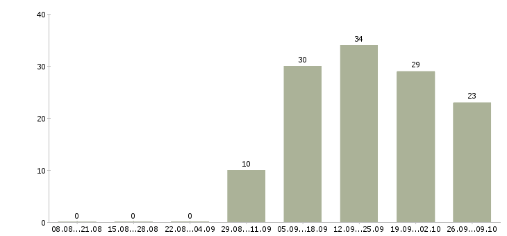 Работа товаровед магазина Удмуртия - Число вакансий Удмуртия по специальности товаровед магазина за 2 месяца