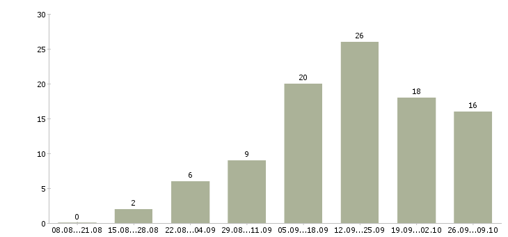 Работа клиентский менеджер в Ангарске - Число вакансий в Ангарске по специальности клиентский менеджер за 2 месяца
