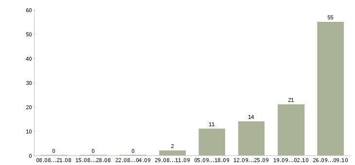 Работа упаковщики вахта в Архангельске - Число вакансий в Архангельске по специальности упаковщики вахта за 2 месяца