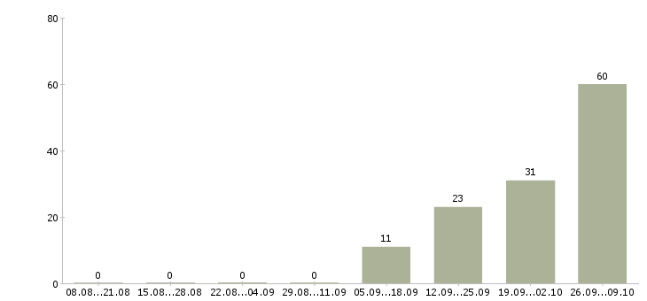 Работа менеджер по объектам в Астрахани - Число вакансий в Астрахани по специальности менеджер по объектам за 2 месяца