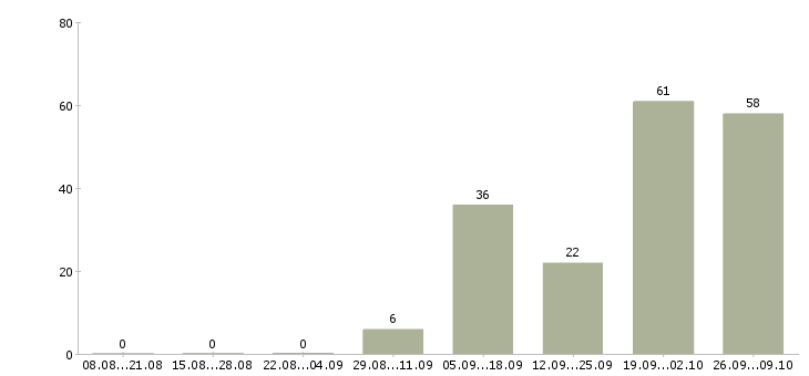 Работа техник по качеству в Брянске - Число вакансий в Брянске по специальности техник по качеству за 2 месяца
