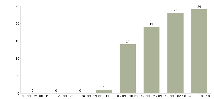 Работа в помощь администратору в Владимире - Число вакансий в Владимире по специальности в помощь администратору за 2 месяца