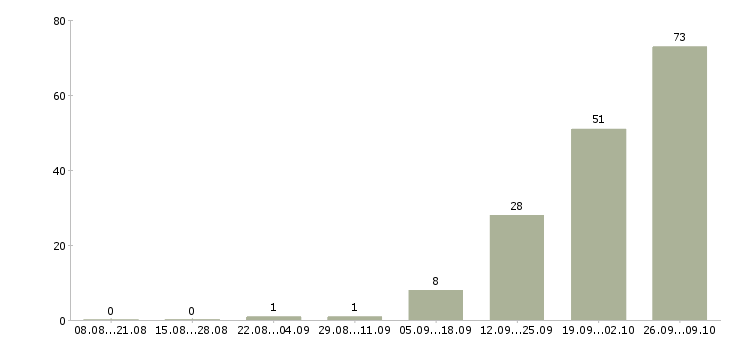 Работа сборщик вахта в Владимире - Число вакансий в Владимире по специальности сборщик вахта за 2 месяца