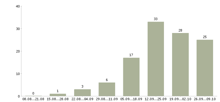 Работа специалист внутреннего контроля в Екатеринбурге - Число вакансий в Екатеринбурге по специальности специалист внутреннего контроля за 2 месяца