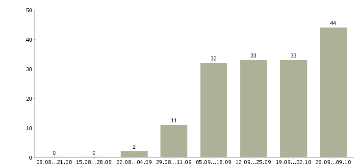 Работа специалист по работе с задолженностью в Екатеринбурге - Число вакансий в Екатеринбурге по специальности специалист по работе с задолженностью за 2 месяца