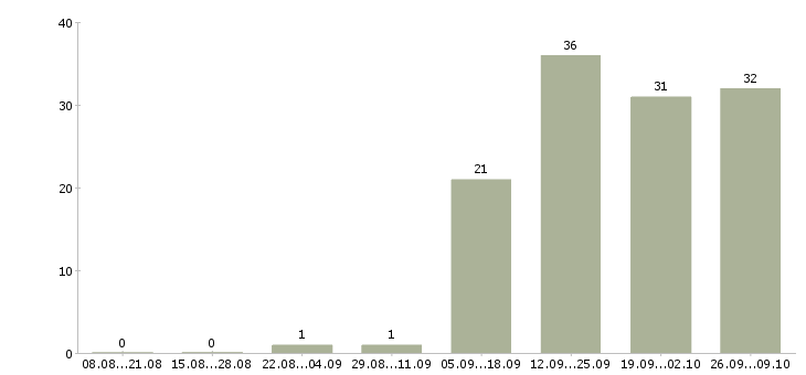 Работа менеджер по продажам тренингов в Ижевске - Число вакансий в Ижевске по специальности менеджер по продажам тренингов за 2 месяца