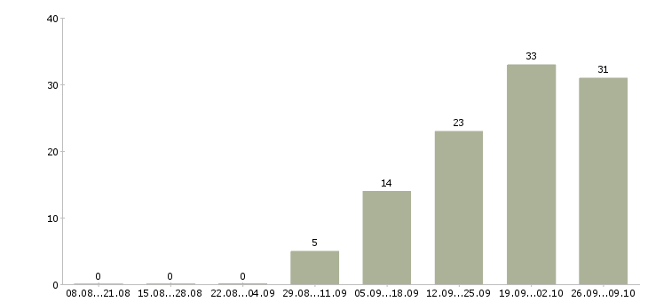 Работа оператор оборудования в Иркутске - Число вакансий в Иркутске по специальности оператор оборудования за 2 месяца