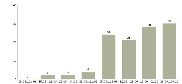Работа продавцы в торговый зал в Иркутске - Число вакансий в Иркутске по специальности продавцы в торговый зал за 2 месяца