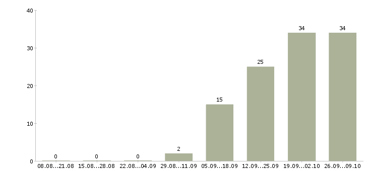 Работа комплектовщики вахта в Казани - Число вакансий в Казани по специальности комплектовщики вахта за 2 месяца