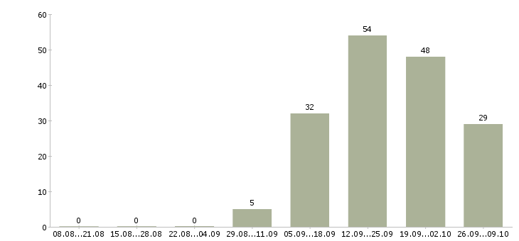 Работа менеджер для работы с персоналом в Казани - Число вакансий в Казани по специальности менеджер для работы с персоналом за 2 месяца