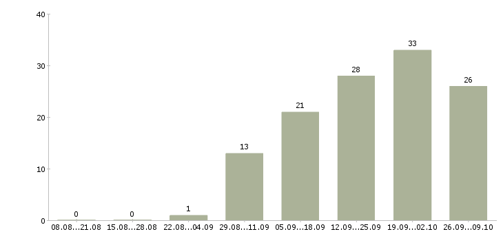 Работа менеджер по продажам строительных материалов в Казани - Число вакансий в Казани по специальности менеджер по продажам строительных материалов за 2 месяца
