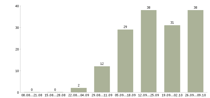 Работа менеджеры для удаленной работы в Казани - Число вакансий в Казани по специальности менеджеры для удаленной работы за 2 месяца