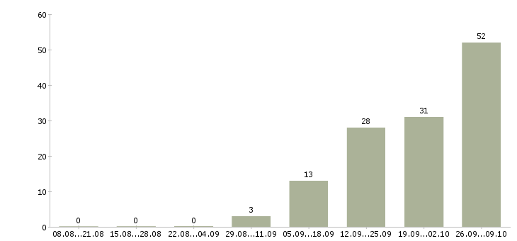 Работа интернет работодатель в Калининграде - Число вакансий в Калининграде по специальности интернет работодатель за 2 месяца