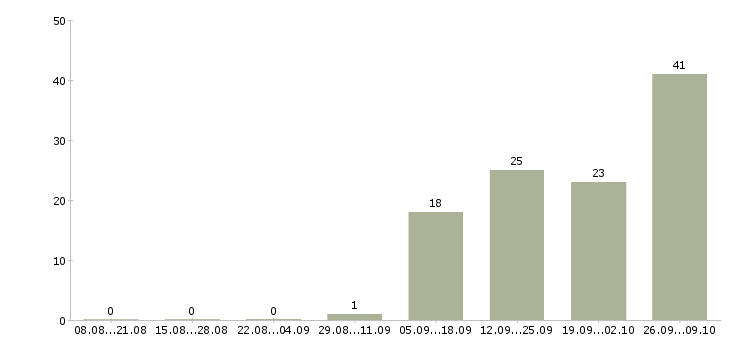Работа рабочие склада в Калининграде - Число вакансий в Калининграде по специальности рабочие склада за 2 месяца