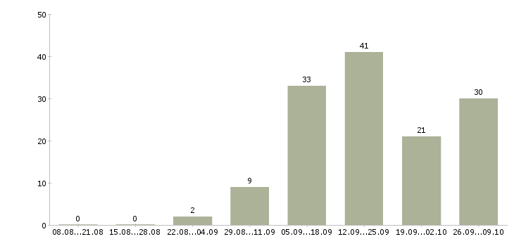 Работа для менеджеров удаленной работы в Калуге - Число вакансий в Калуге по специальности для менеджеров удаленной работы за 2 месяца