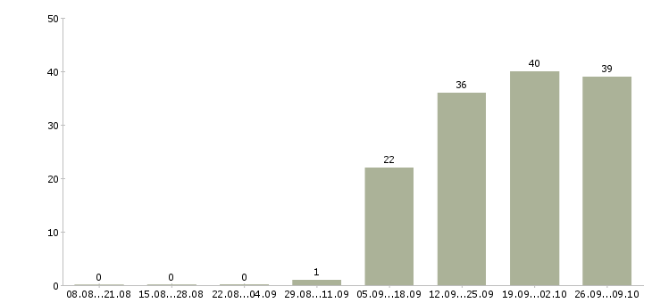 Работа рабочий разнорабочий в Калуге - Число вакансий в Калуге по специальности рабочий разнорабочий за 2 месяца