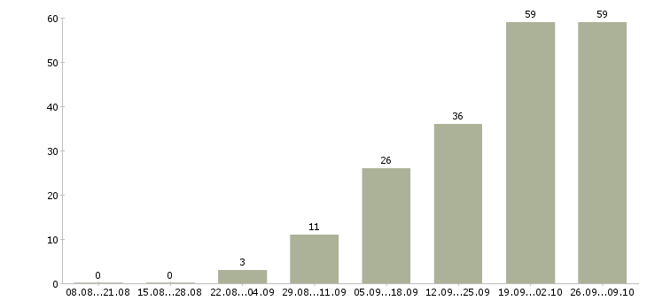 Работа сотрудник производства в Кемерово - Число вакансий в Кемерово по специальности сотрудник производства за 2 месяца