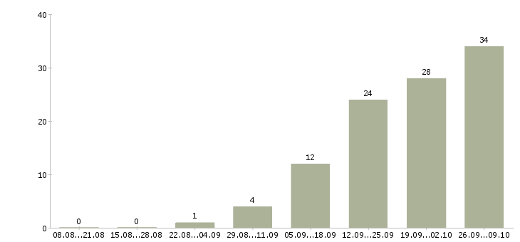 Работа менеджер холодных звонков в Кирове - Число вакансий в Кирове по специальности менеджер холодных звонков за 2 месяца