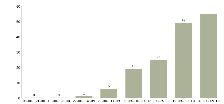Работа продавец на выкладку в Кирове - Число вакансий в Кирове по специальности продавец на выкладку за 2 месяца