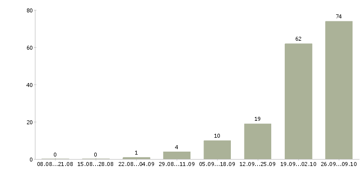 Работа сборщик вахта в Кирове - Число вакансий в Кирове по специальности сборщик вахта за 2 месяца