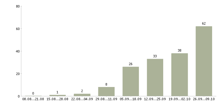 Работа ведущий специалист отдела в Краснодаре - Число вакансий в Краснодаре по специальности ведущий специалист отдела за 2 месяца