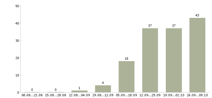 Работа грузчики производства в Краснодаре - Число вакансий в Краснодаре по специальности грузчики производства за 2 месяца