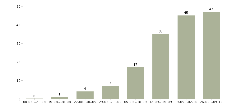 Работа инженер по качеству в Красноярске - Число вакансий в Красноярске по специальности инженер по качеству за 2 месяца