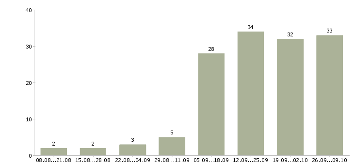 Работа сотрудник по персоналу в Кургане - Число вакансий в Кургане по специальности сотрудник по персоналу за 2 месяца