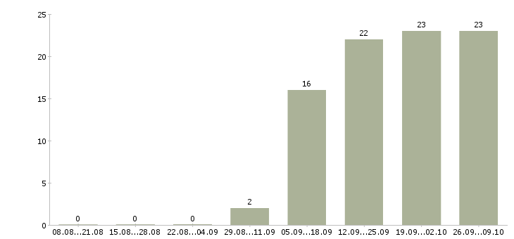 Работа сотрудник отдела продаж в Курске - Число вакансий в Курске по специальности сотрудник отдела продаж за 2 месяца