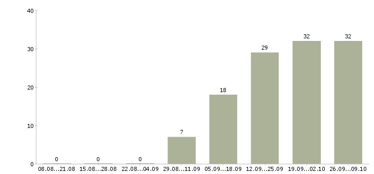 Работа бухгалтер филиала в Москве - Число вакансий в Москве по специальности бухгалтер филиала за 2 месяца
