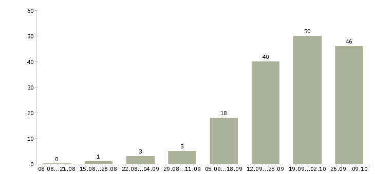 Работа посудомойщица в ресторан в Москве - Число вакансий в Москве по специальности посудомойщица в ресторан за 2 месяца