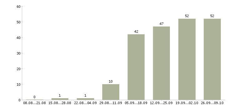 Работа менеджер по работе в сети в Мурманске - Число вакансий в Мурманске по специальности менеджер по работе в сети за 2 месяца
