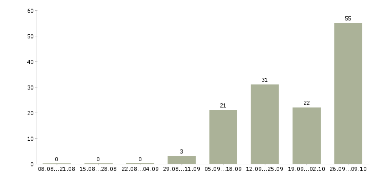 Работа сотрудники склада в Мурманске - Число вакансий в Мурманске по специальности сотрудники склада за 2 месяца
