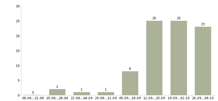 Работа сотрудник на консультацию в Новокузнецке - Число вакансий в Новокузнецке по специальности сотрудник на консультацию за 2 месяца