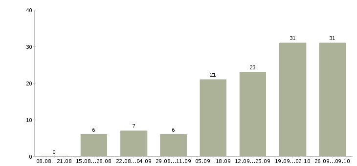 Работа менеджер на договора в Новороссийске - Число вакансий в Новороссийске по специальности менеджер на договора за 2 месяца