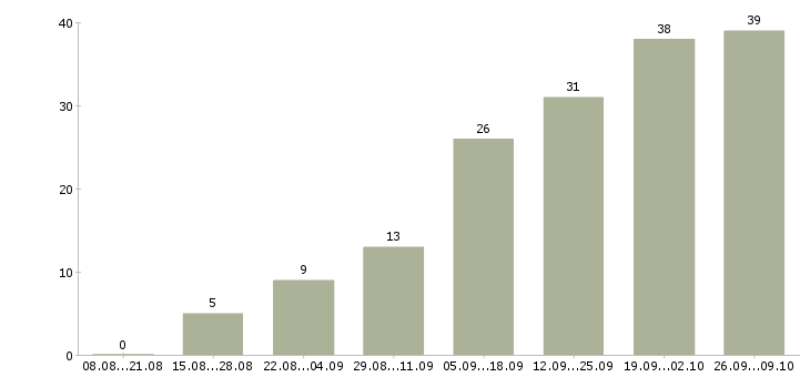 Работа менеджер организации в Новороссийске - Число вакансий в Новороссийске по специальности менеджер организации за 2 месяца