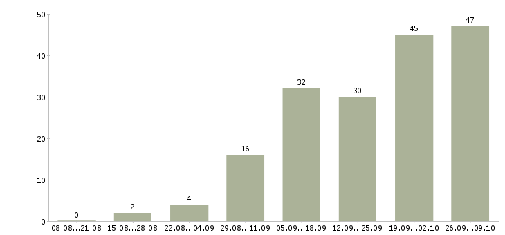 Работа подработка в декрете в Новосибирске - Число вакансий в Новосибирске по специальности подработка в декрете за 2 месяца