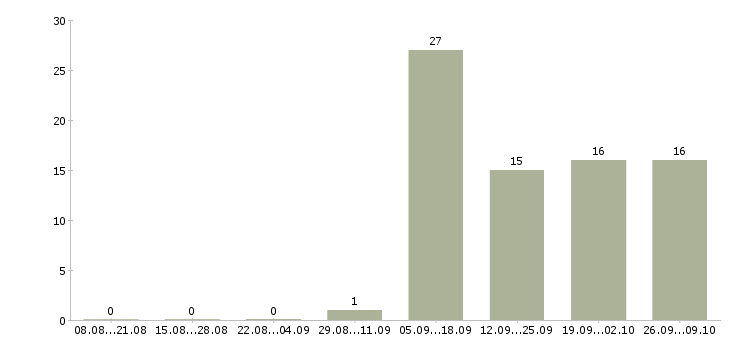 Работа подработка на неполный рабочий день в Новосибирске - Число вакансий в Новосибирске по специальности подработка на неполный рабочий день за 2 месяца