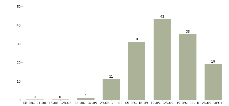 Работа менеджер по развитию сетей в Оренбурге - Число вакансий в Оренбурге по специальности менеджер по развитию сетей за 2 месяца