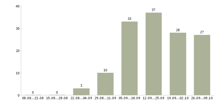 Работа менеджеры для удаленной работы в Оренбурге - Число вакансий в Оренбурге по специальности менеджеры для удаленной работы за 2 месяца