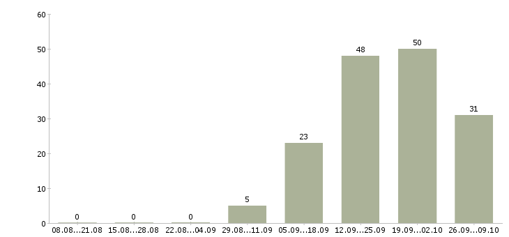Работа сотрудник кассы в Пензе - Число вакансий в Пензе по специальности сотрудник кассы за 2 месяца