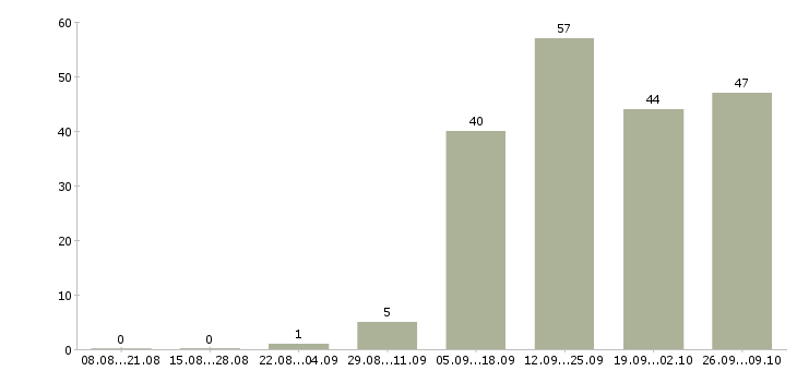 Работа сотрудник по персоналу в Пензе - Число вакансий в Пензе по специальности сотрудник по персоналу за 2 месяца