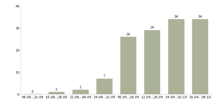 Работа водитель автомобиля с категорией с в Перми - Число вакансий в Перми по специальности водитель автомобиля с категорией с за 2 месяца
